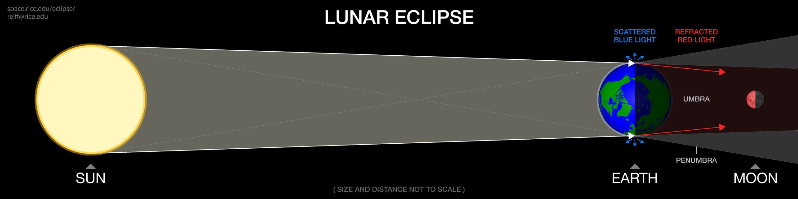 Lunar Eclipse Diagram