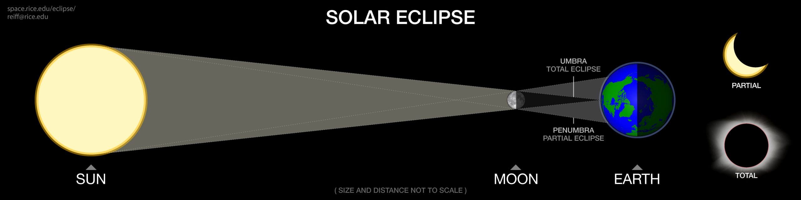 Solar Eclipse Diagram