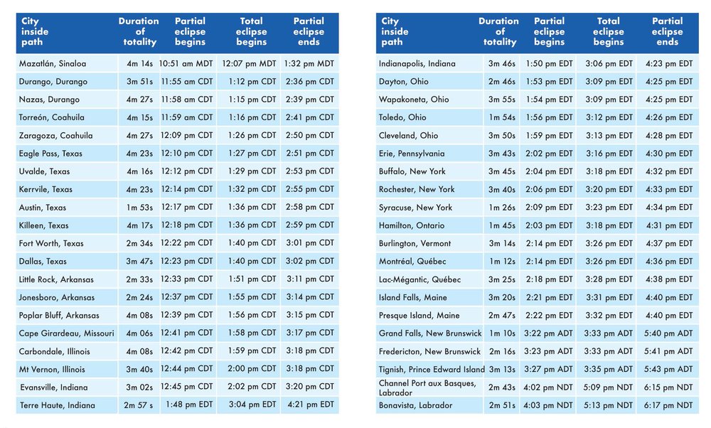 These are the times and durations of the eclipse at points inside the path of total solar eclipse - www.greatamericaneclipse.com