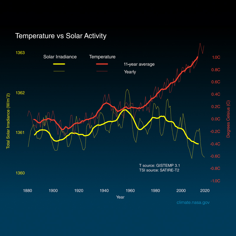 The graph compares global surface temperature changes (red line) and the sun’s energy received by Earth (yellow line) in watts (units of energy) per square meter since 1880. Image via NASA.