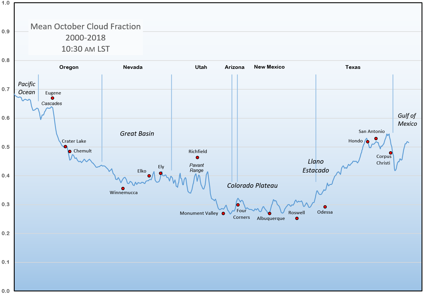 This graph shows the average October cloud cover (2000-2018) from satellite measurements at 10:30 am local time along the centerline of the October 14, 2023, annular eclipse track. Units are fractional sky cover, which can be interpreted as percent cloud cover. Courtesy Jay Anderson, Eclipsophile.com.