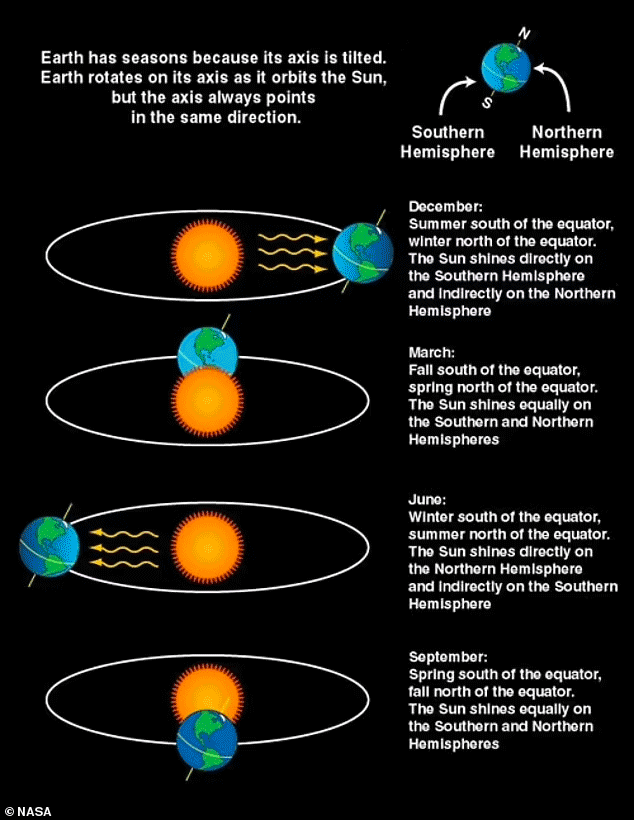 Why does Earth have seasons?