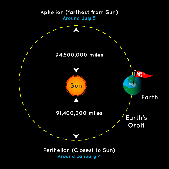 Perihelion and Aphelion diagram from NASA Space Place