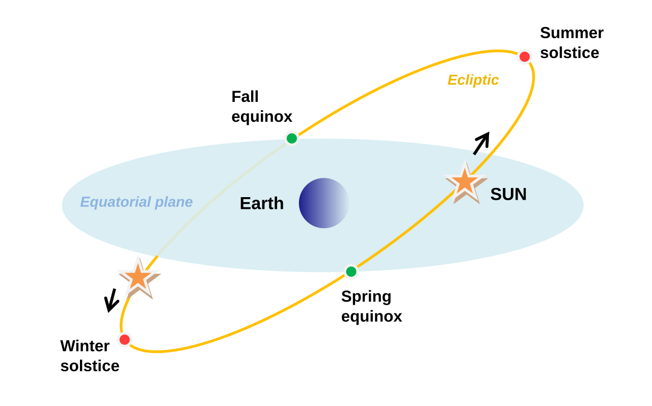 Orbital Relations of the Solstice, Equinox & Intervening Seasons Two equinoxes are shown as the intersection of the ecliptic and celestial equator, and the solstice’s times of the year in which the Sun reaches its maximum southern or northern position.