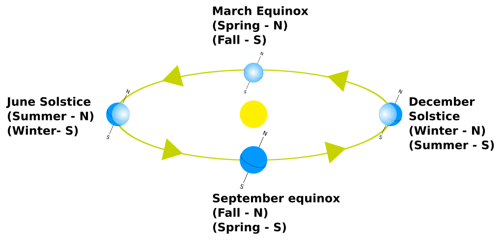 Illustration shows the relative positions and timing of solstice, equinox and seasons in relation to the Earth's orbit around the sun. Illustration shows the relative positions and timing of solstice, equinox and seasons in relation to the Earth's orbit around the sun.